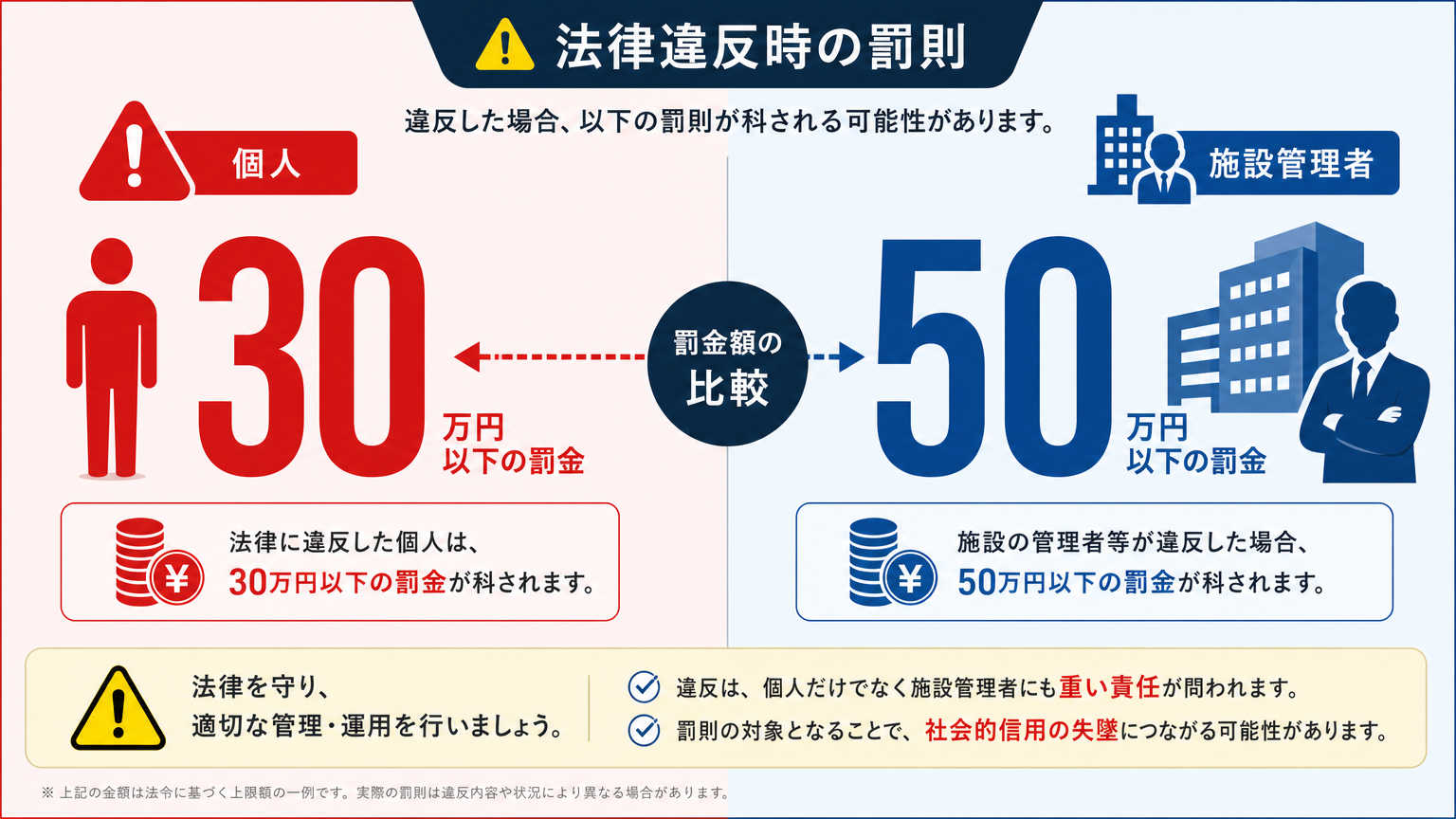 改正健康増進法に違反した場合の罰則