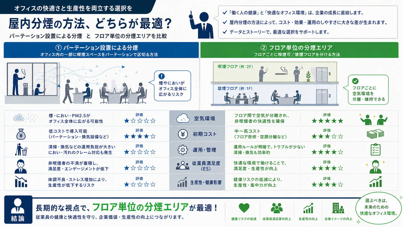 オフィスにおける屋内分煙の事例