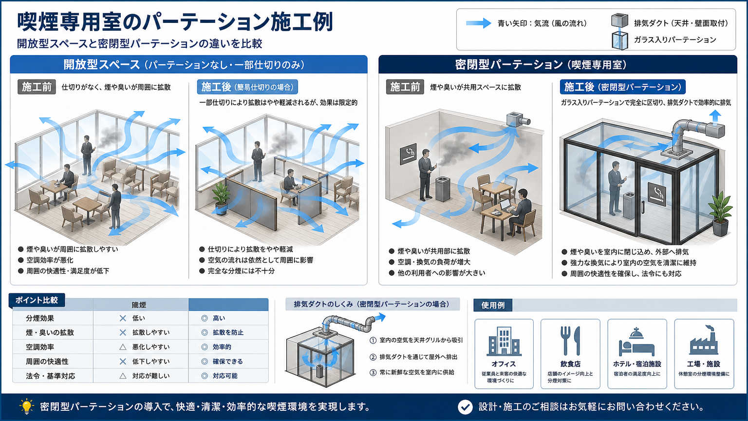 オフィスの受動喫煙対策にパーテーションを活用する具体例