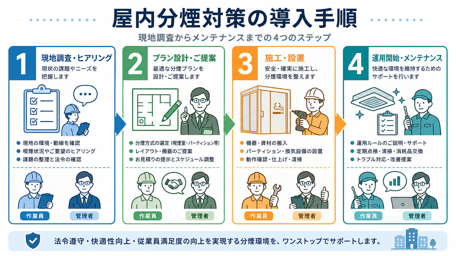 屋内分煙対策の導入手順