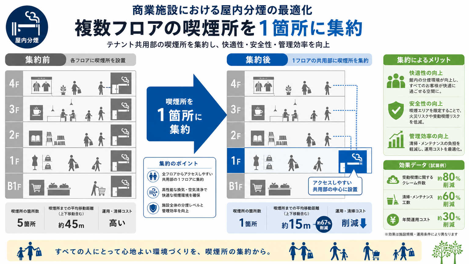 商業施設における屋内分煙の事例