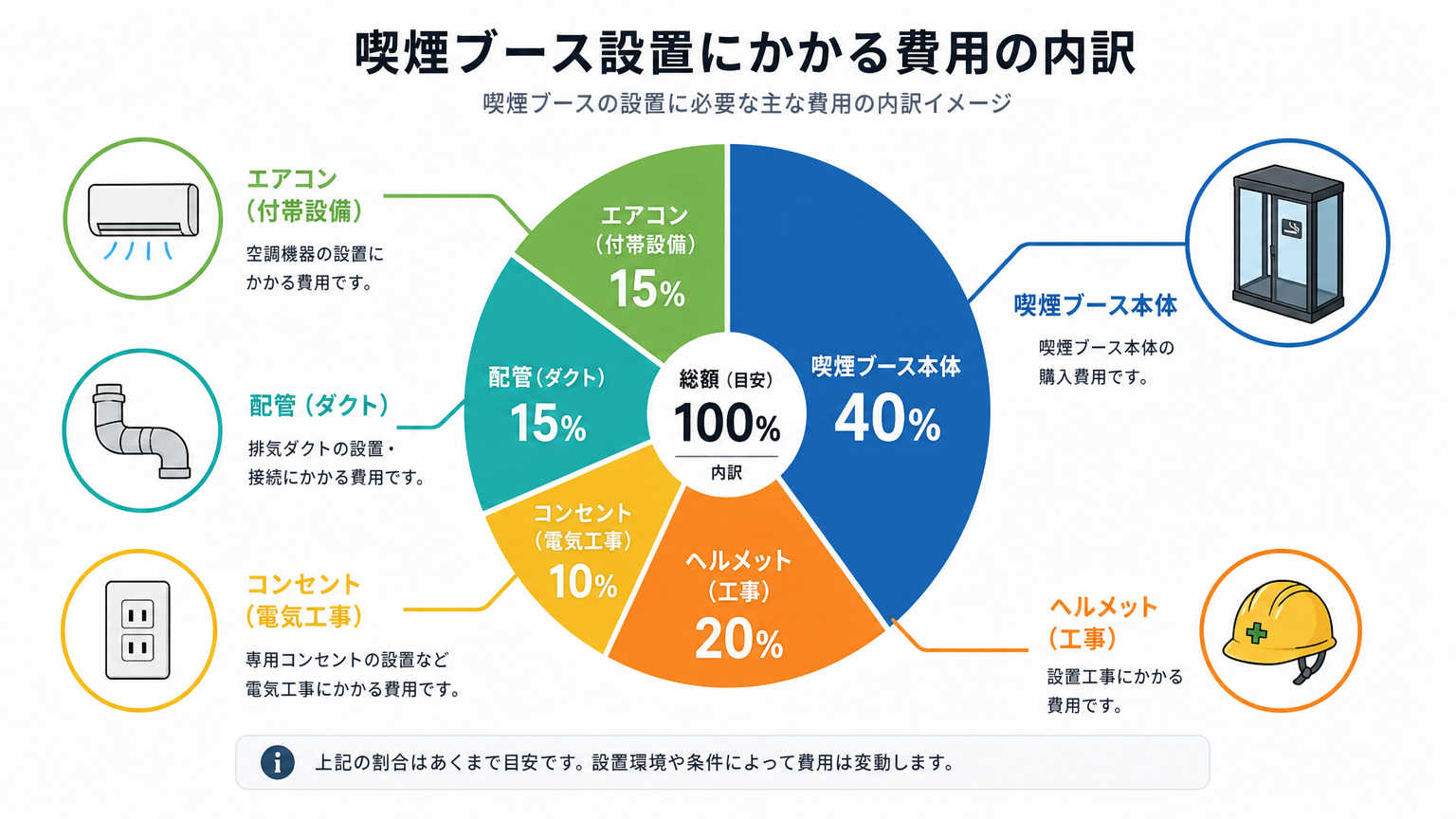 喫煙ブースの導入費用の内訳