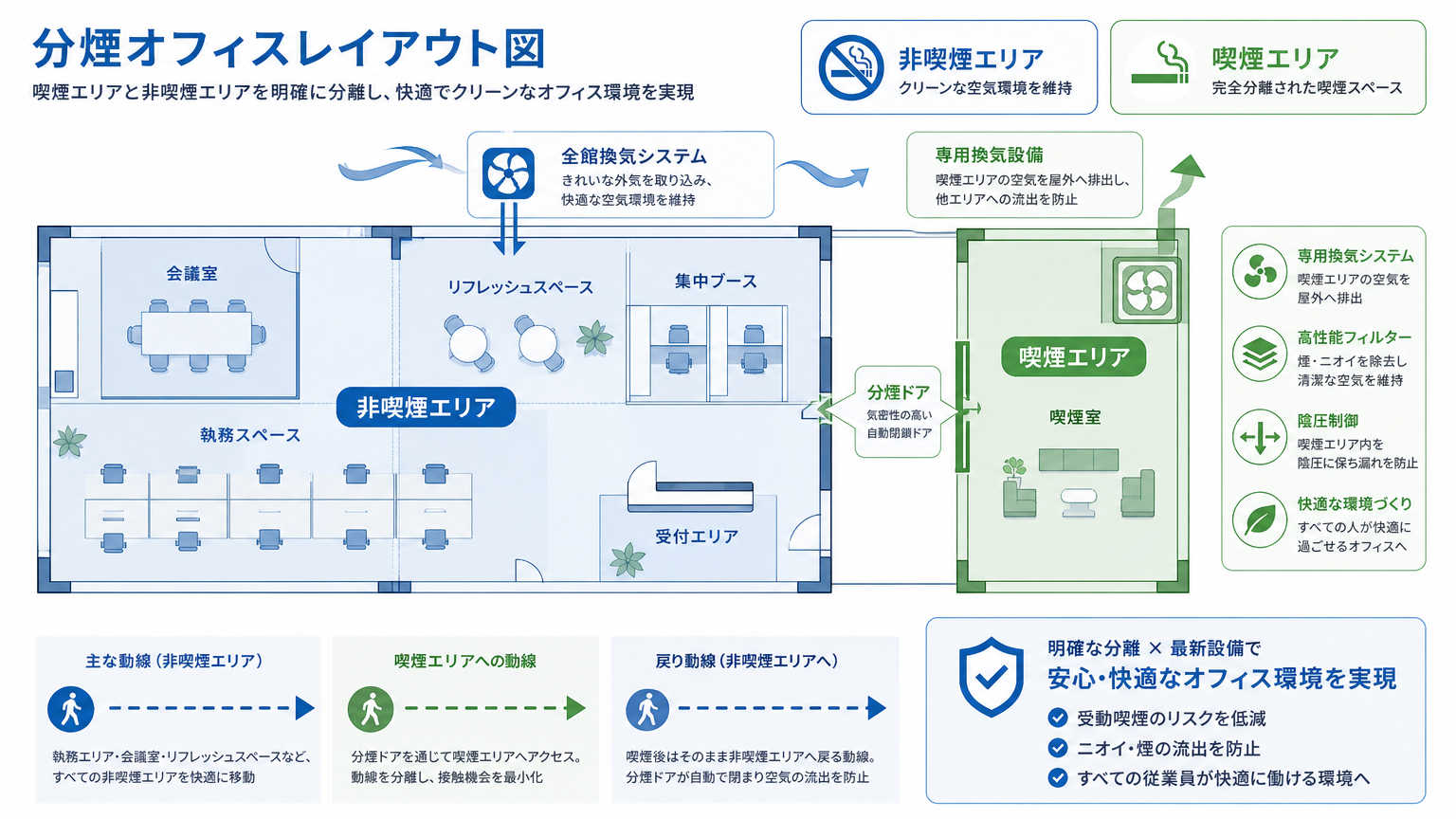 分煙のレイアウトとは?オフィスにおける基本的な考え方