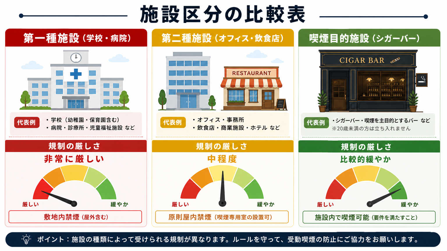 改正健康増進法における施設区分の違い