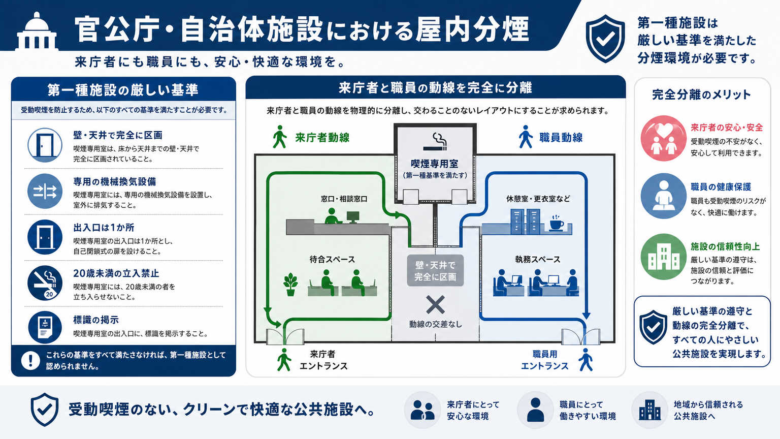 官公庁・自治体施設における屋内分煙の事例