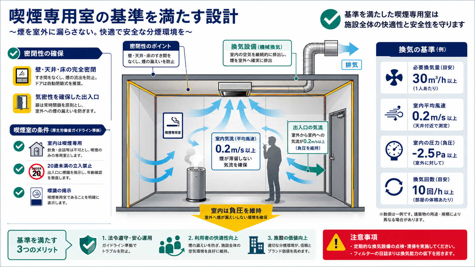 分煙のレイアウトを設計する際に注意すべき法的基準