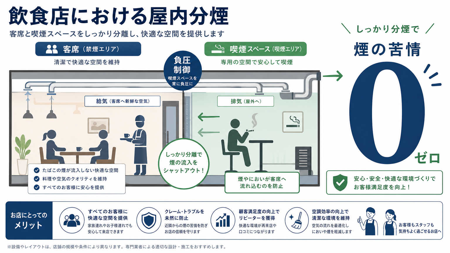 飲食店における屋内分煙の事例